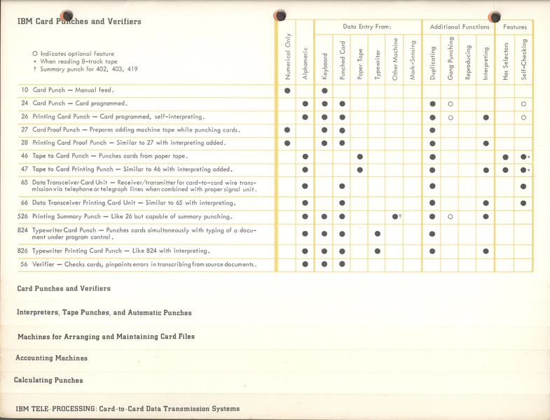 A Quick Reference Guide to IBM Punched Card Data Processing Equipment ...